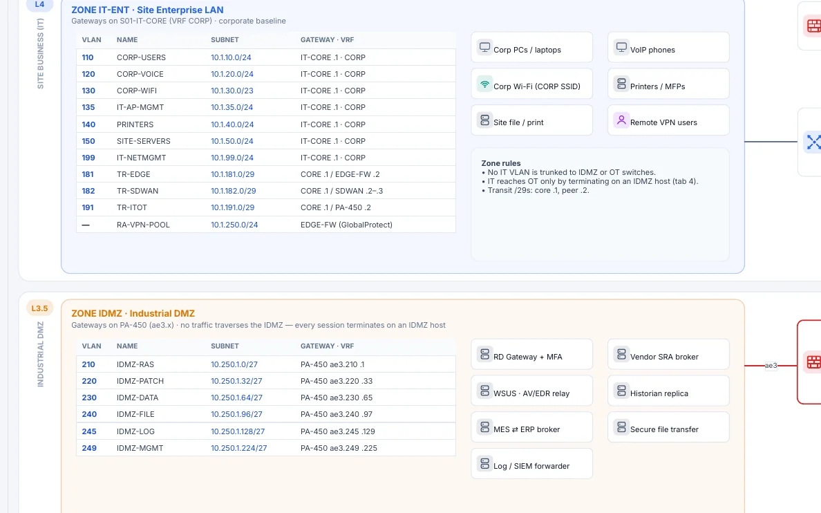 A logical page drawn by NetDiagrams from NetBox